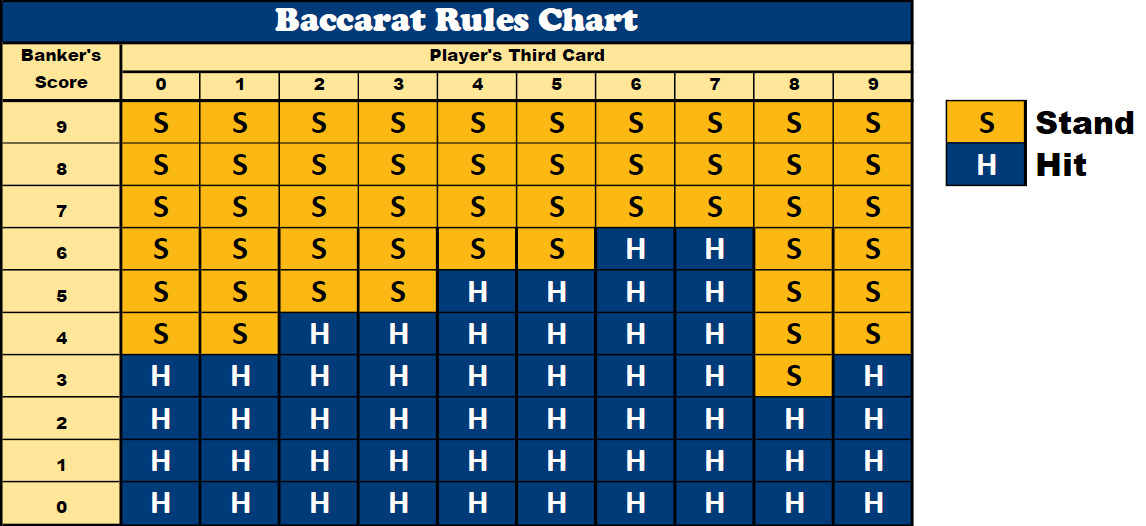 Baccarat Rules Chart